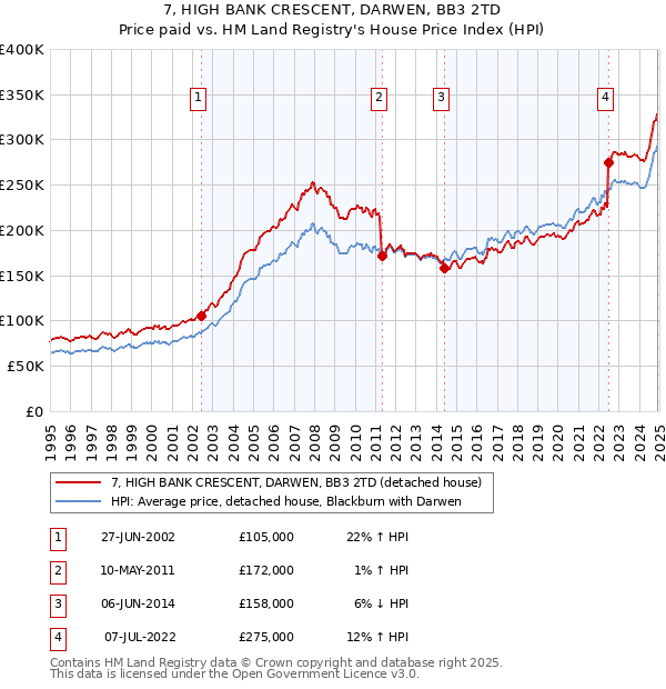 7, HIGH BANK CRESCENT, DARWEN, BB3 2TD: Price paid vs HM Land Registry's House Price Index