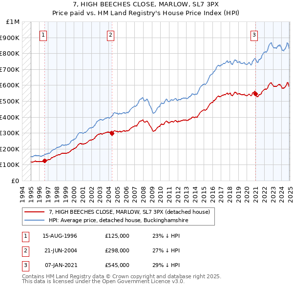 7, HIGH BEECHES CLOSE, MARLOW, SL7 3PX: Price paid vs HM Land Registry's House Price Index