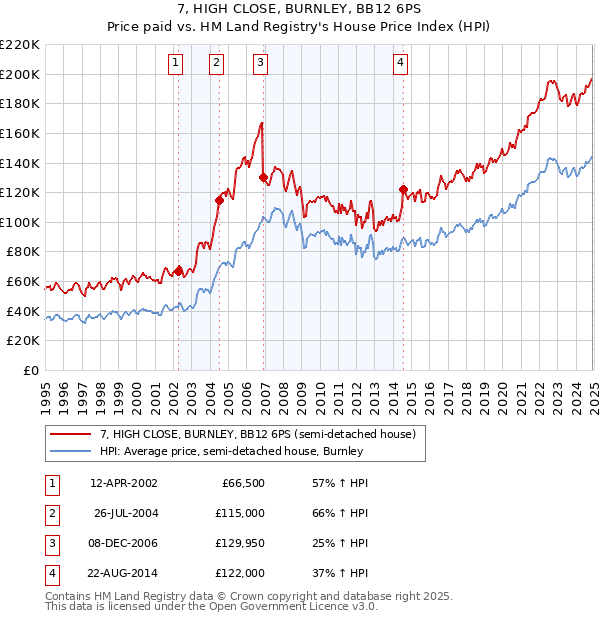 7, HIGH CLOSE, BURNLEY, BB12 6PS: Price paid vs HM Land Registry's House Price Index