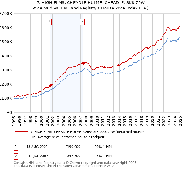 7, HIGH ELMS, CHEADLE HULME, CHEADLE, SK8 7PW: Price paid vs HM Land Registry's House Price Index