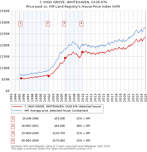 7, HIGH GROVE, WHITEHAVEN, CA28 6TA: Price paid vs HM Land Registry's House Price Index