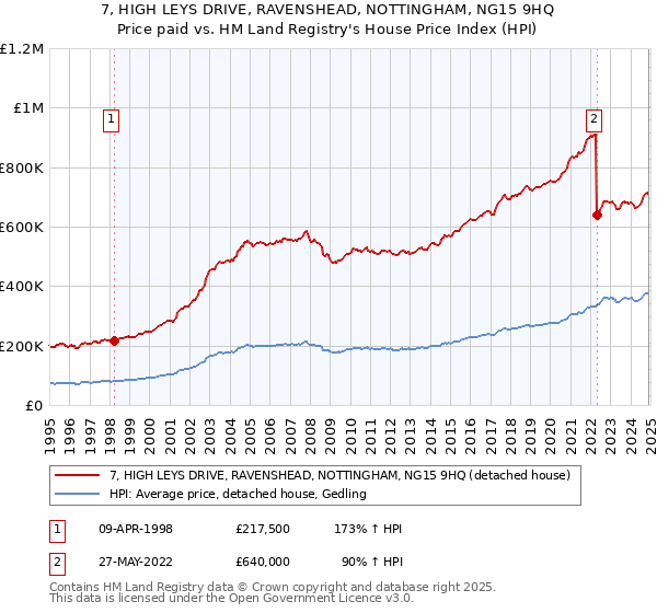 7, HIGH LEYS DRIVE, RAVENSHEAD, NOTTINGHAM, NG15 9HQ: Price paid vs HM Land Registry's House Price Index