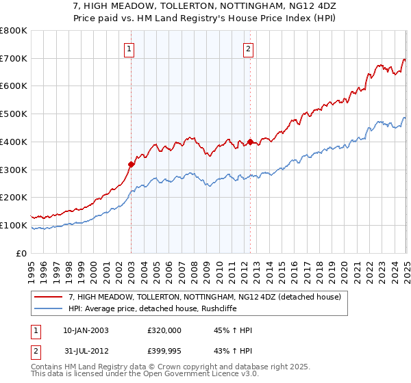 7, HIGH MEADOW, TOLLERTON, NOTTINGHAM, NG12 4DZ: Price paid vs HM Land Registry's House Price Index