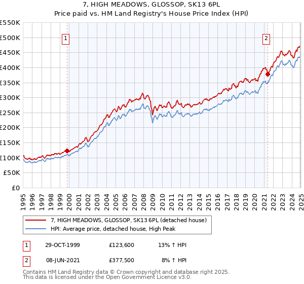7, HIGH MEADOWS, GLOSSOP, SK13 6PL: Price paid vs HM Land Registry's House Price Index