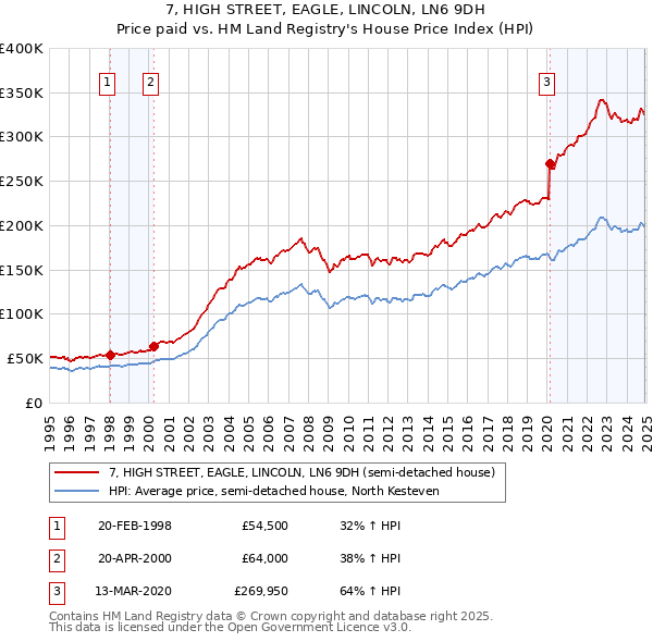 7, HIGH STREET, EAGLE, LINCOLN, LN6 9DH: Price paid vs HM Land Registry's House Price Index