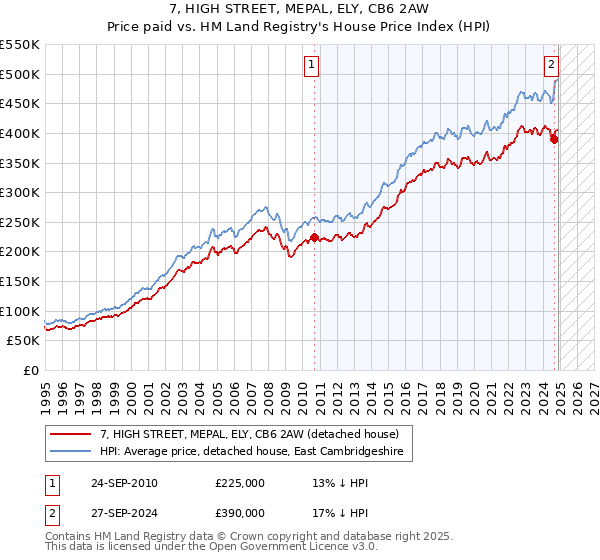 7, HIGH STREET, MEPAL, ELY, CB6 2AW: Price paid vs HM Land Registry's House Price Index