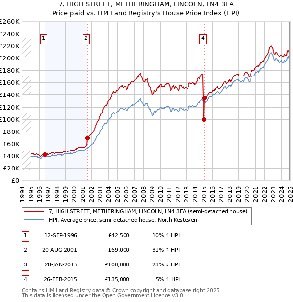 7, HIGH STREET, METHERINGHAM, LINCOLN, LN4 3EA: Price paid vs HM Land Registry's House Price Index