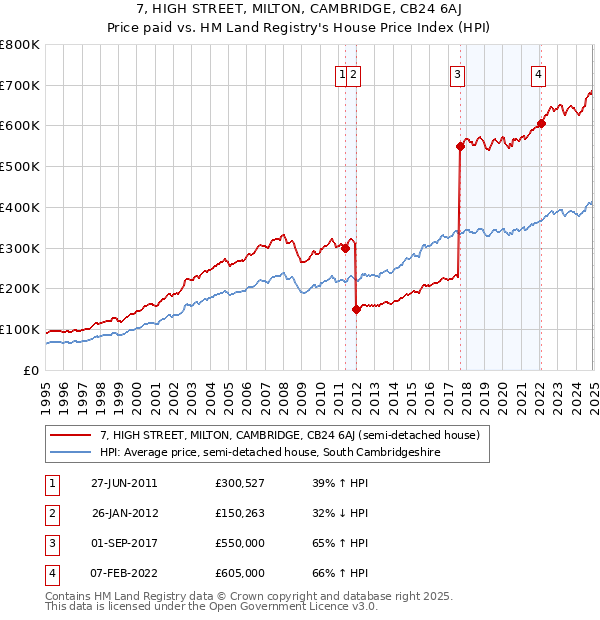 7, HIGH STREET, MILTON, CAMBRIDGE, CB24 6AJ: Price paid vs HM Land Registry's House Price Index
