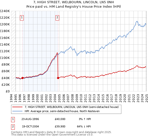 7, HIGH STREET, WELBOURN, LINCOLN, LN5 0NH: Price paid vs HM Land Registry's House Price Index