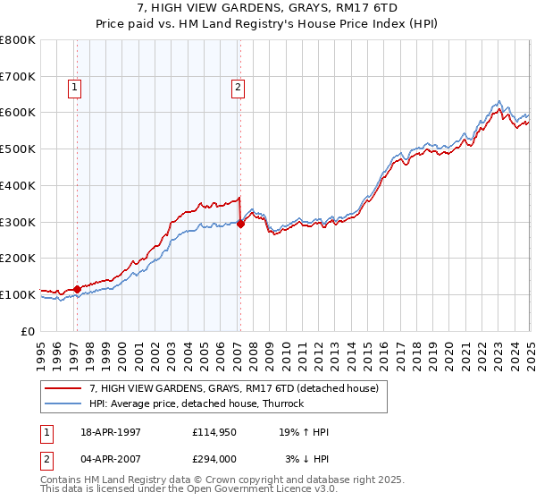 7, HIGH VIEW GARDENS, GRAYS, RM17 6TD: Price paid vs HM Land Registry's House Price Index