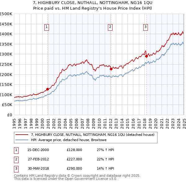 7, HIGHBURY CLOSE, NUTHALL, NOTTINGHAM, NG16 1QU: Price paid vs HM Land Registry's House Price Index