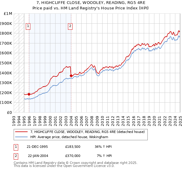 7, HIGHCLIFFE CLOSE, WOODLEY, READING, RG5 4RE: Price paid vs HM Land Registry's House Price Index