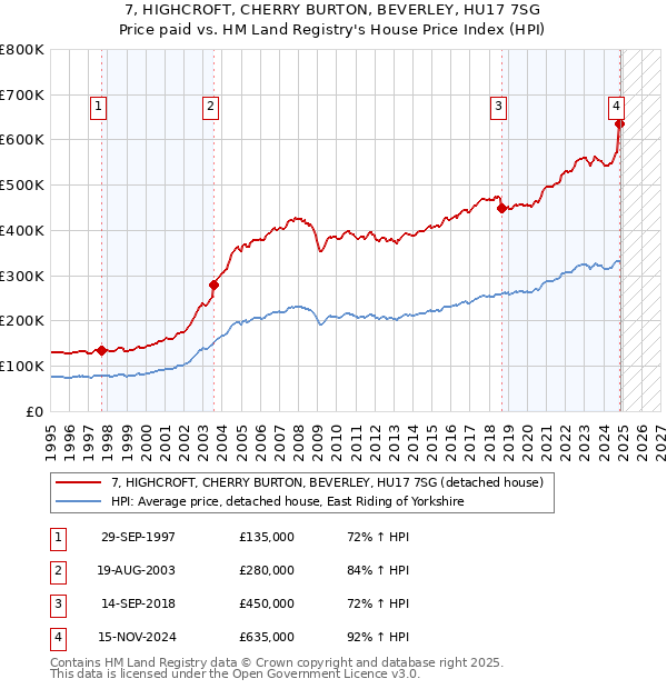 7, HIGHCROFT, CHERRY BURTON, BEVERLEY, HU17 7SG: Price paid vs HM Land Registry's House Price Index