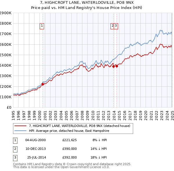7, HIGHCROFT LANE, WATERLOOVILLE, PO8 9NX: Price paid vs HM Land Registry's House Price Index