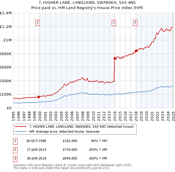 7, HIGHER LANE, LANGLAND, SWANSEA, SA3 4NS: Price paid vs HM Land Registry's House Price Index