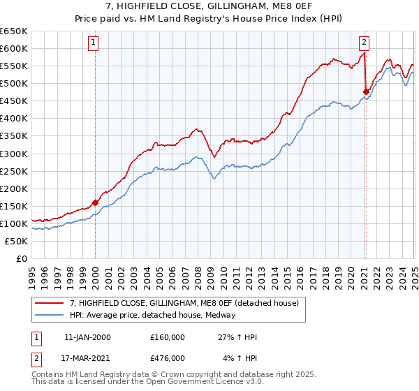 7, HIGHFIELD CLOSE, GILLINGHAM, ME8 0EF: Price paid vs HM Land Registry's House Price Index