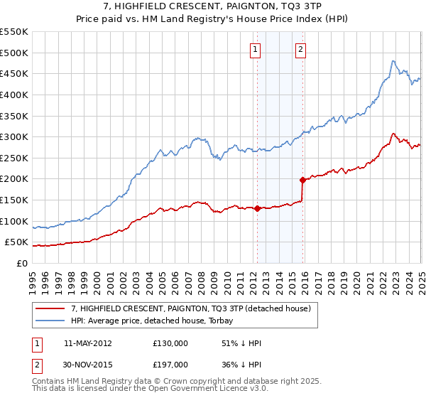 7, HIGHFIELD CRESCENT, PAIGNTON, TQ3 3TP: Price paid vs HM Land Registry's House Price Index