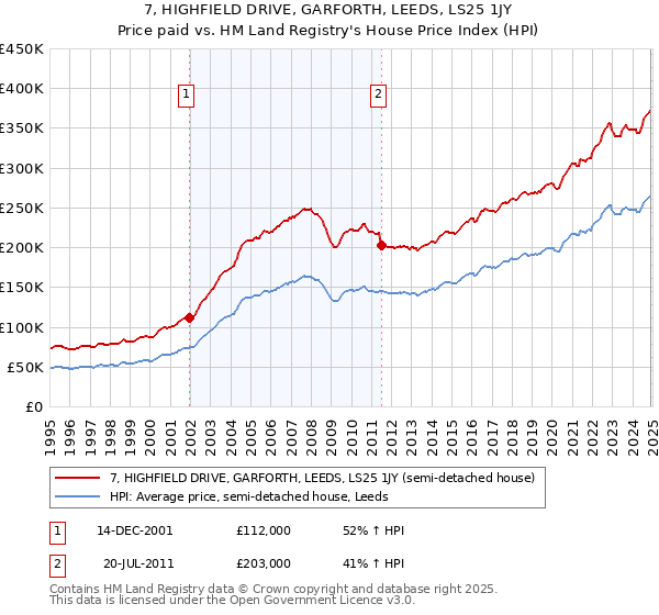 7, HIGHFIELD DRIVE, GARFORTH, LEEDS, LS25 1JY: Price paid vs HM Land Registry's House Price Index