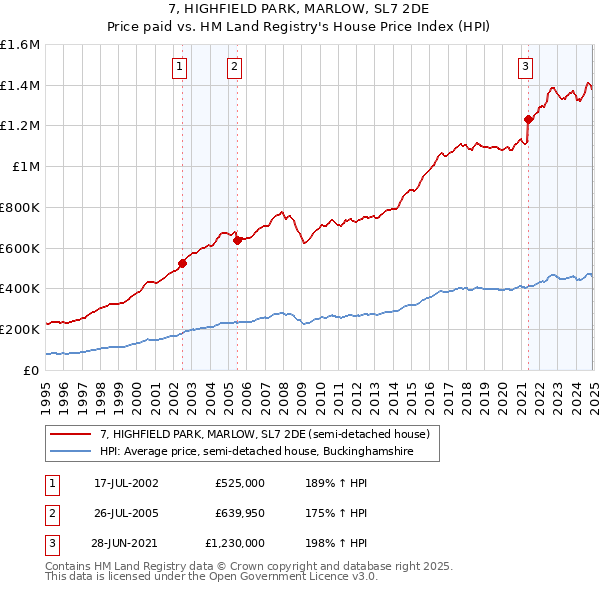 7, HIGHFIELD PARK, MARLOW, SL7 2DE: Price paid vs HM Land Registry's House Price Index