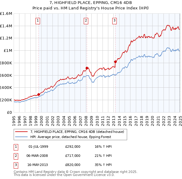 7, HIGHFIELD PLACE, EPPING, CM16 4DB: Price paid vs HM Land Registry's House Price Index