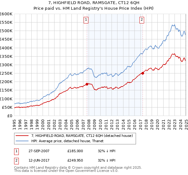 7, HIGHFIELD ROAD, RAMSGATE, CT12 6QH: Price paid vs HM Land Registry's House Price Index