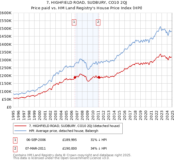 7, HIGHFIELD ROAD, SUDBURY, CO10 2QJ: Price paid vs HM Land Registry's House Price Index