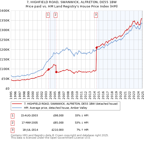 7, HIGHFIELD ROAD, SWANWICK, ALFRETON, DE55 1BW: Price paid vs HM Land Registry's House Price Index