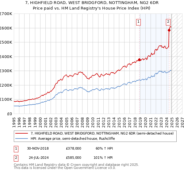 7, HIGHFIELD ROAD, WEST BRIDGFORD, NOTTINGHAM, NG2 6DR: Price paid vs HM Land Registry's House Price Index