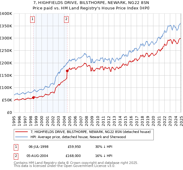 7, HIGHFIELDS DRIVE, BILSTHORPE, NEWARK, NG22 8SN: Price paid vs HM Land Registry's House Price Index