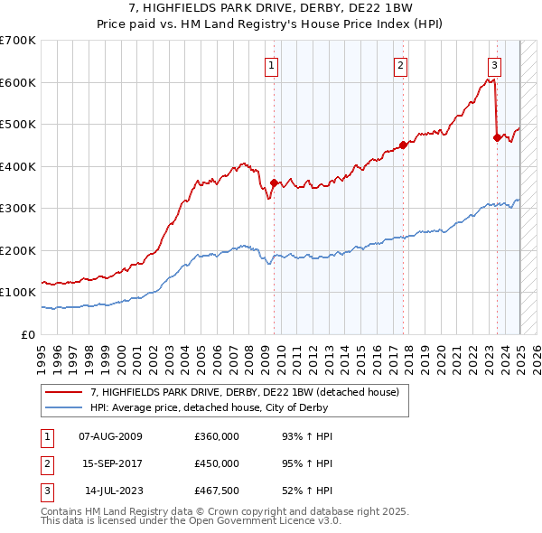 7, HIGHFIELDS PARK DRIVE, DERBY, DE22 1BW: Price paid vs HM Land Registry's House Price Index