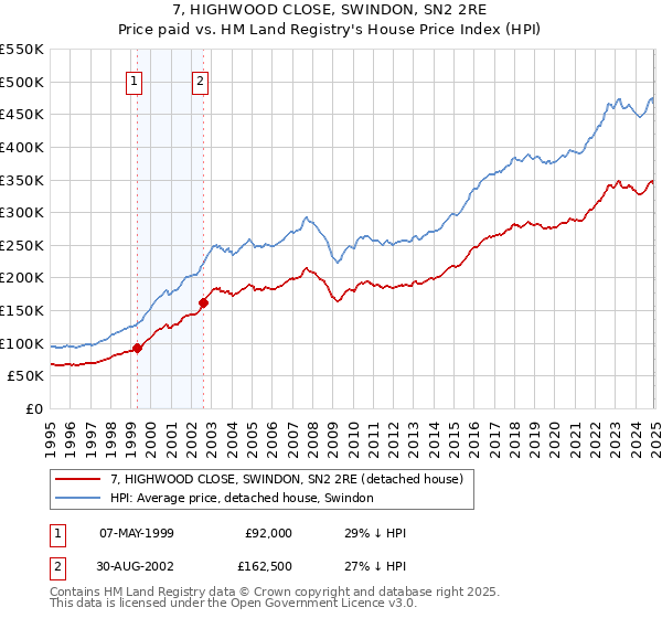 7, HIGHWOOD CLOSE, SWINDON, SN2 2RE: Price paid vs HM Land Registry's House Price Index