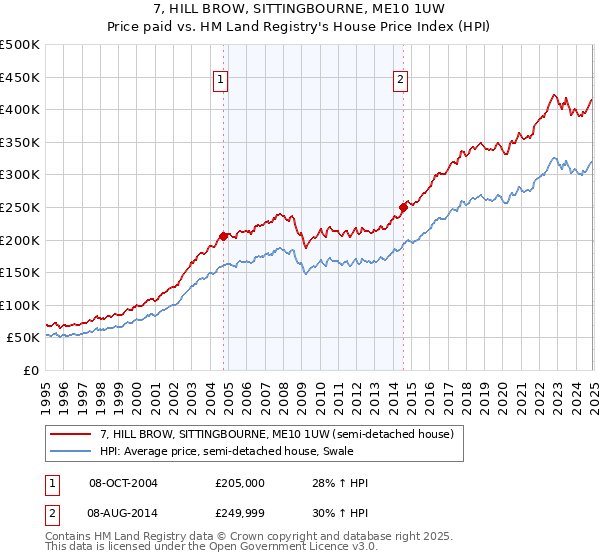 7, HILL BROW, SITTINGBOURNE, ME10 1UW: Price paid vs HM Land Registry's House Price Index