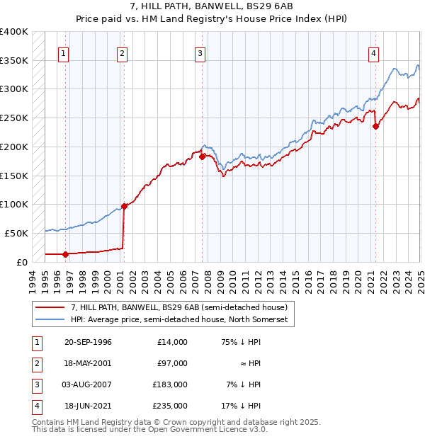 7, HILL PATH, BANWELL, BS29 6AB: Price paid vs HM Land Registry's House Price Index