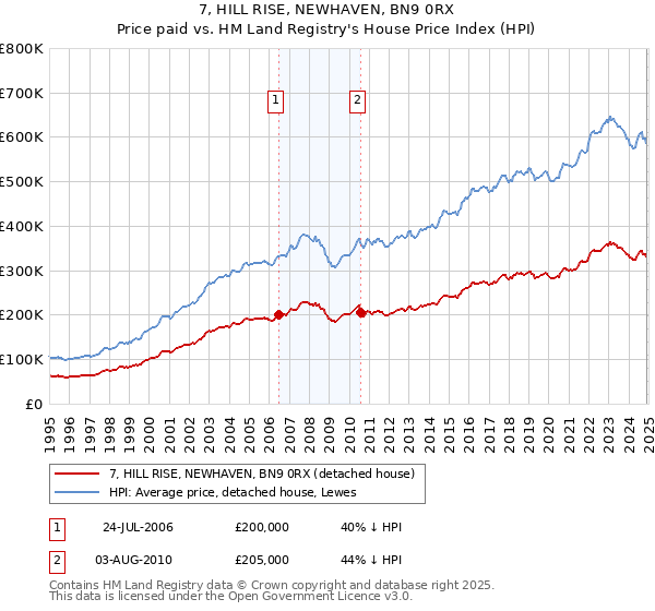 7, HILL RISE, NEWHAVEN, BN9 0RX: Price paid vs HM Land Registry's House Price Index