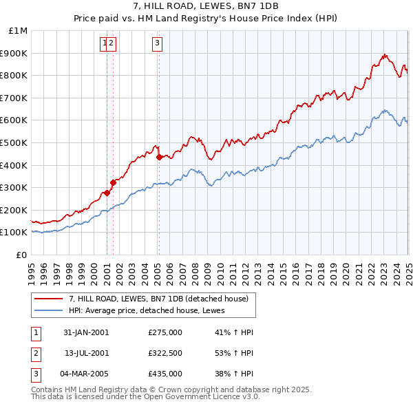 7, HILL ROAD, LEWES, BN7 1DB: Price paid vs HM Land Registry's House Price Index