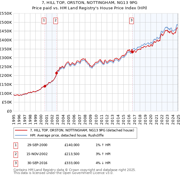 7, HILL TOP, ORSTON, NOTTINGHAM, NG13 9PG: Price paid vs HM Land Registry's House Price Index