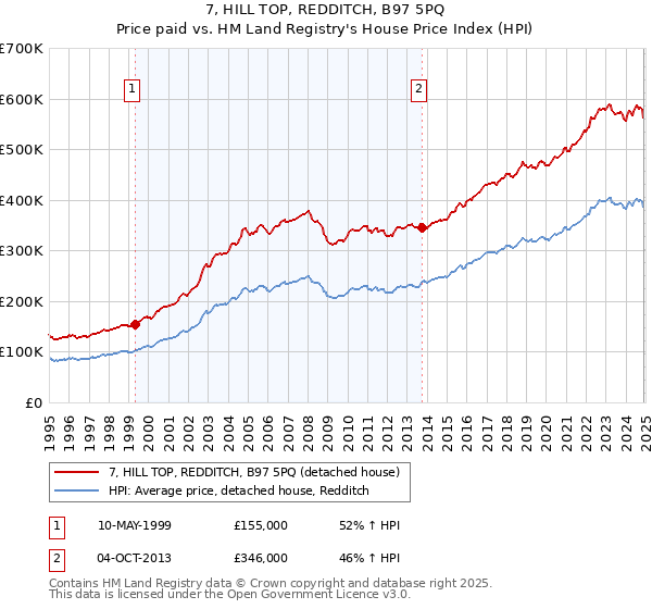 7, HILL TOP, REDDITCH, B97 5PQ: Price paid vs HM Land Registry's House Price Index
