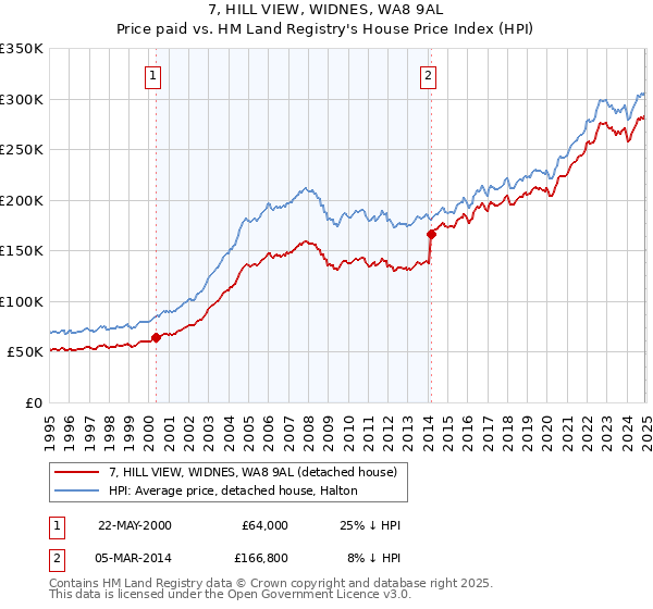 7, HILL VIEW, WIDNES, WA8 9AL: Price paid vs HM Land Registry's House Price Index