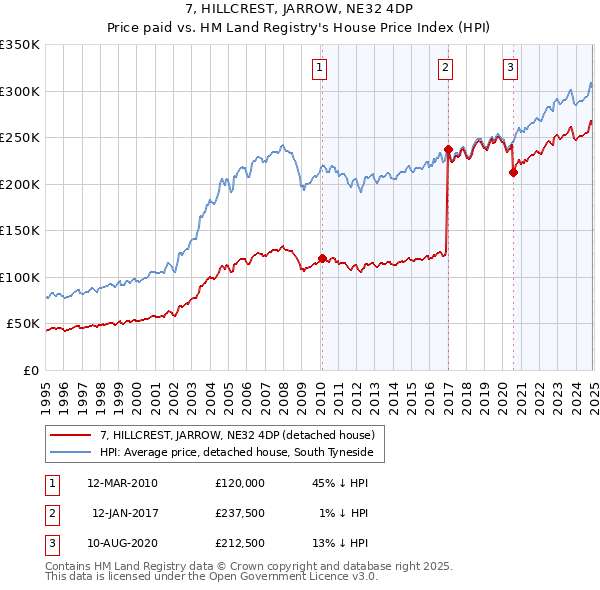 7, HILLCREST, JARROW, NE32 4DP: Price paid vs HM Land Registry's House Price Index