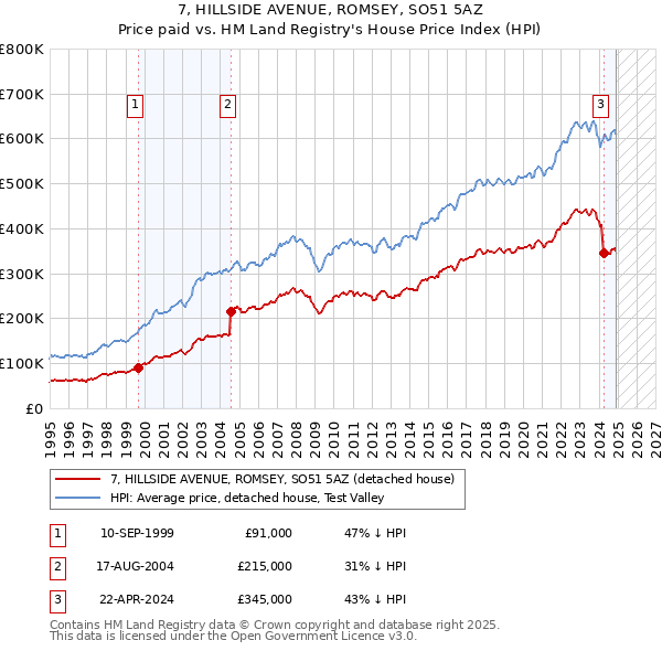 7, HILLSIDE AVENUE, ROMSEY, SO51 5AZ: Price paid vs HM Land Registry's House Price Index