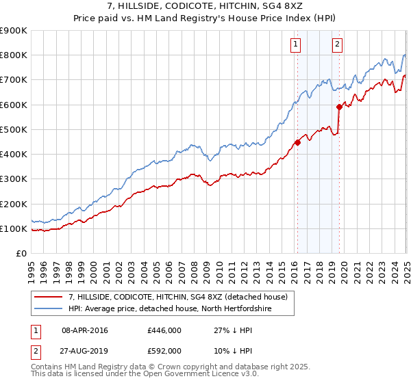 7, HILLSIDE, CODICOTE, HITCHIN, SG4 8XZ: Price paid vs HM Land Registry's House Price Index