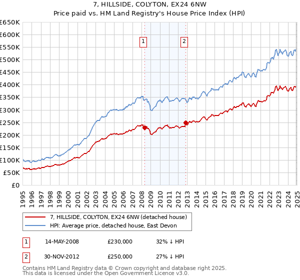 7, HILLSIDE, COLYTON, EX24 6NW: Price paid vs HM Land Registry's House Price Index