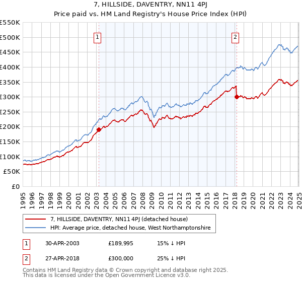 7, HILLSIDE, DAVENTRY, NN11 4PJ: Price paid vs HM Land Registry's House Price Index