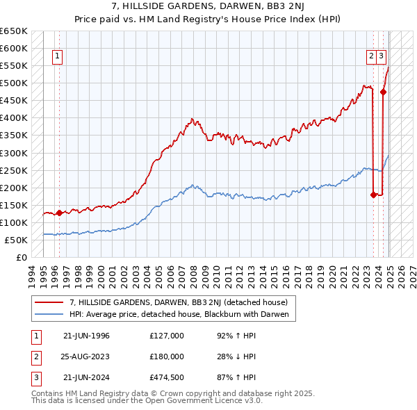 7, HILLSIDE GARDENS, DARWEN, BB3 2NJ: Price paid vs HM Land Registry's House Price Index