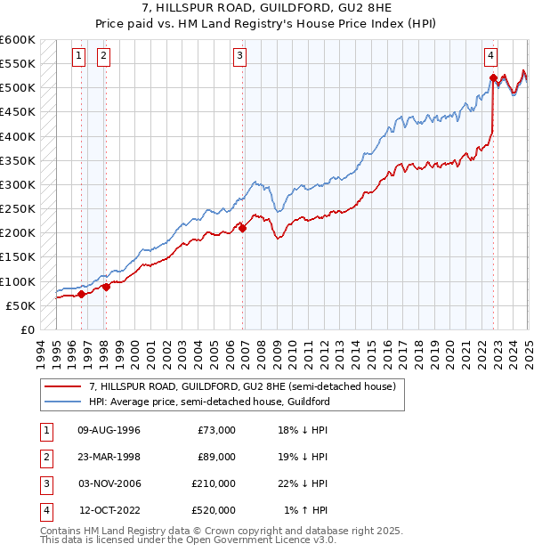 7, HILLSPUR ROAD, GUILDFORD, GU2 8HE: Price paid vs HM Land Registry's House Price Index