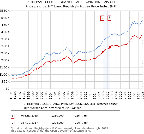 7, HILLYARD CLOSE, GRANGE PARK, SWINDON, SN5 6ED: Price paid vs HM Land Registry's House Price Index