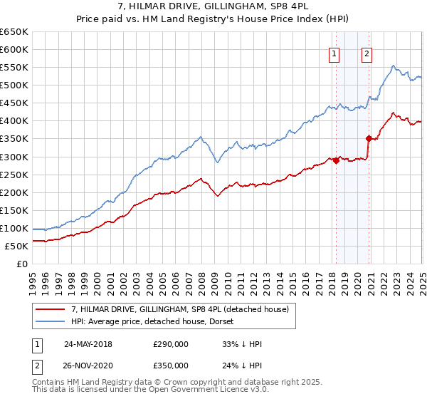 7, HILMAR DRIVE, GILLINGHAM, SP8 4PL: Price paid vs HM Land Registry's House Price Index