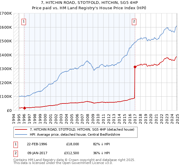 7, HITCHIN ROAD, STOTFOLD, HITCHIN, SG5 4HP: Price paid vs HM Land Registry's House Price Index