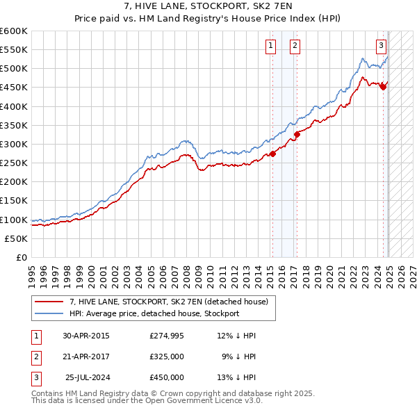 7, HIVE LANE, STOCKPORT, SK2 7EN: Price paid vs HM Land Registry's House Price Index