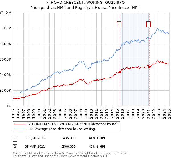 7, HOAD CRESCENT, WOKING, GU22 9FQ: Price paid vs HM Land Registry's House Price Index